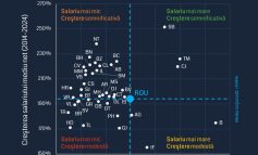 Galațiul și Brăila gâfâie în plutonul codaș la evoluția salariilor din România ultimului deceniu