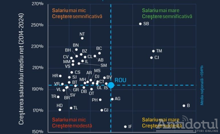 Galațiul și Brăila gâfâie în plutonul codaș la evoluția salariilor din România ultimului deceniu