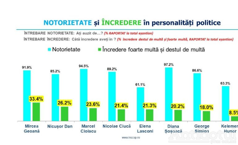 INSCOP dă pronosticul alegerilor prezindențiale